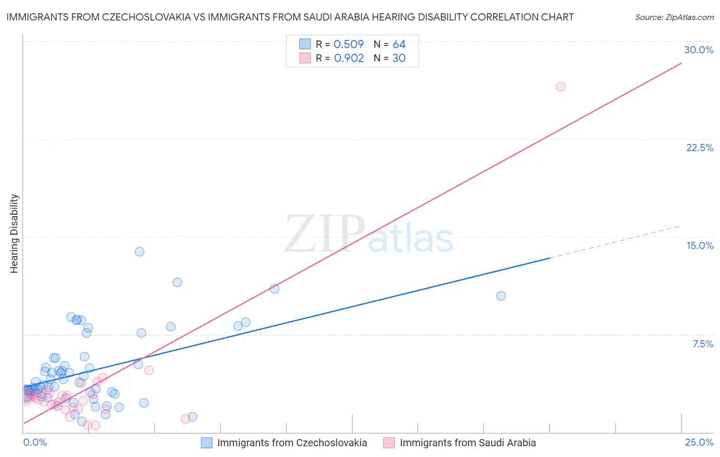 Immigrants from Czechoslovakia vs Immigrants from Saudi Arabia Hearing Disability