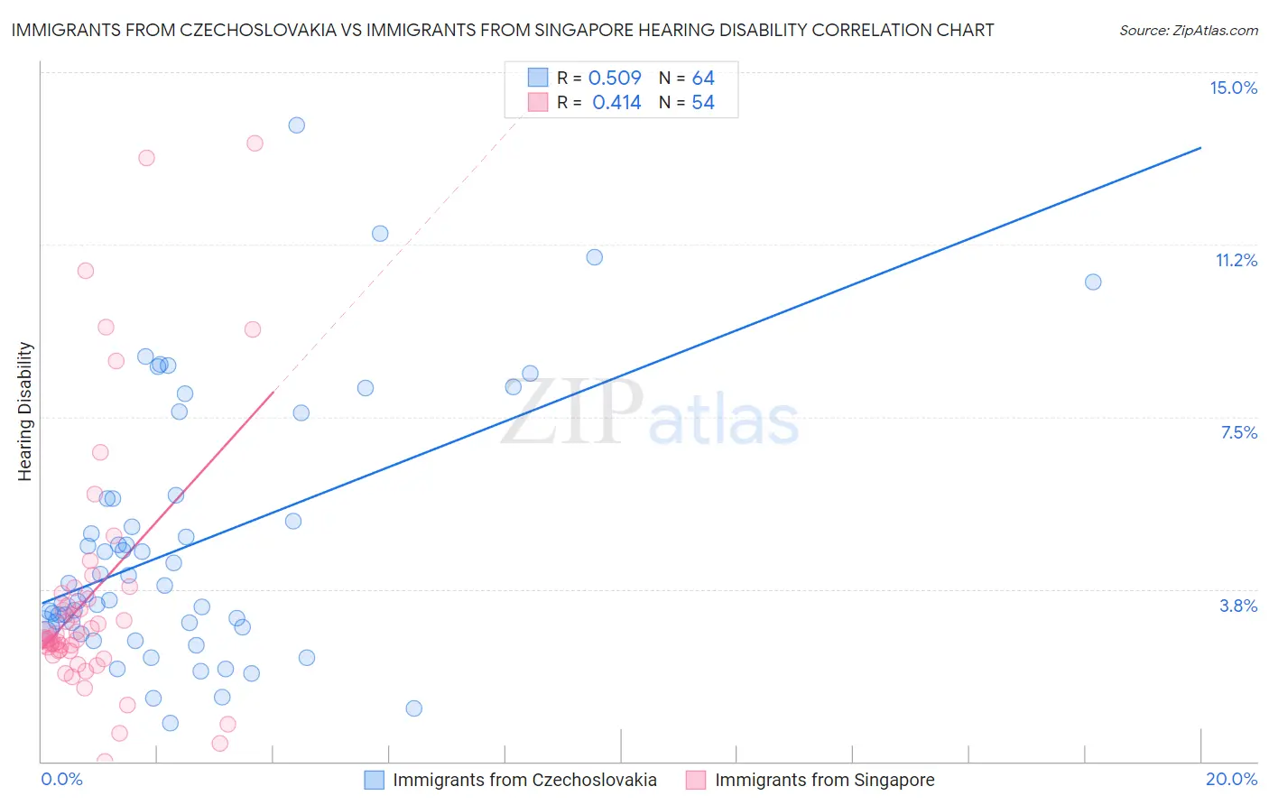 Immigrants from Czechoslovakia vs Immigrants from Singapore Hearing Disability