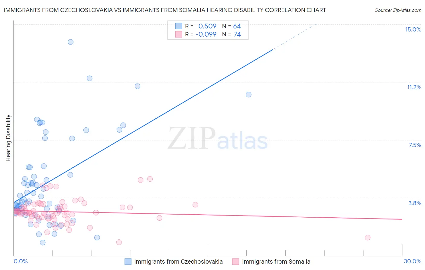 Immigrants from Czechoslovakia vs Immigrants from Somalia Hearing Disability