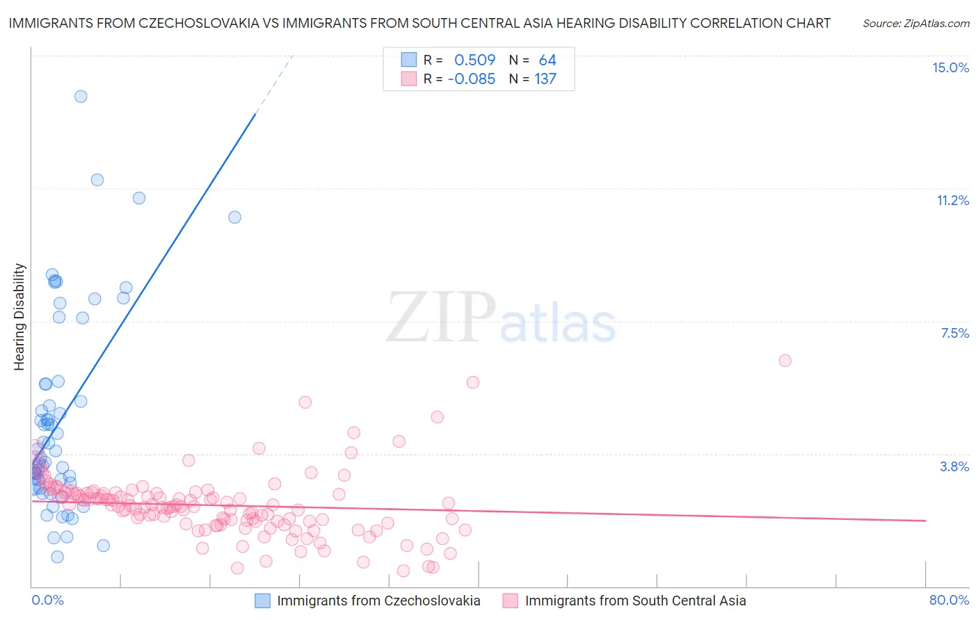 Immigrants from Czechoslovakia vs Immigrants from South Central Asia Hearing Disability
