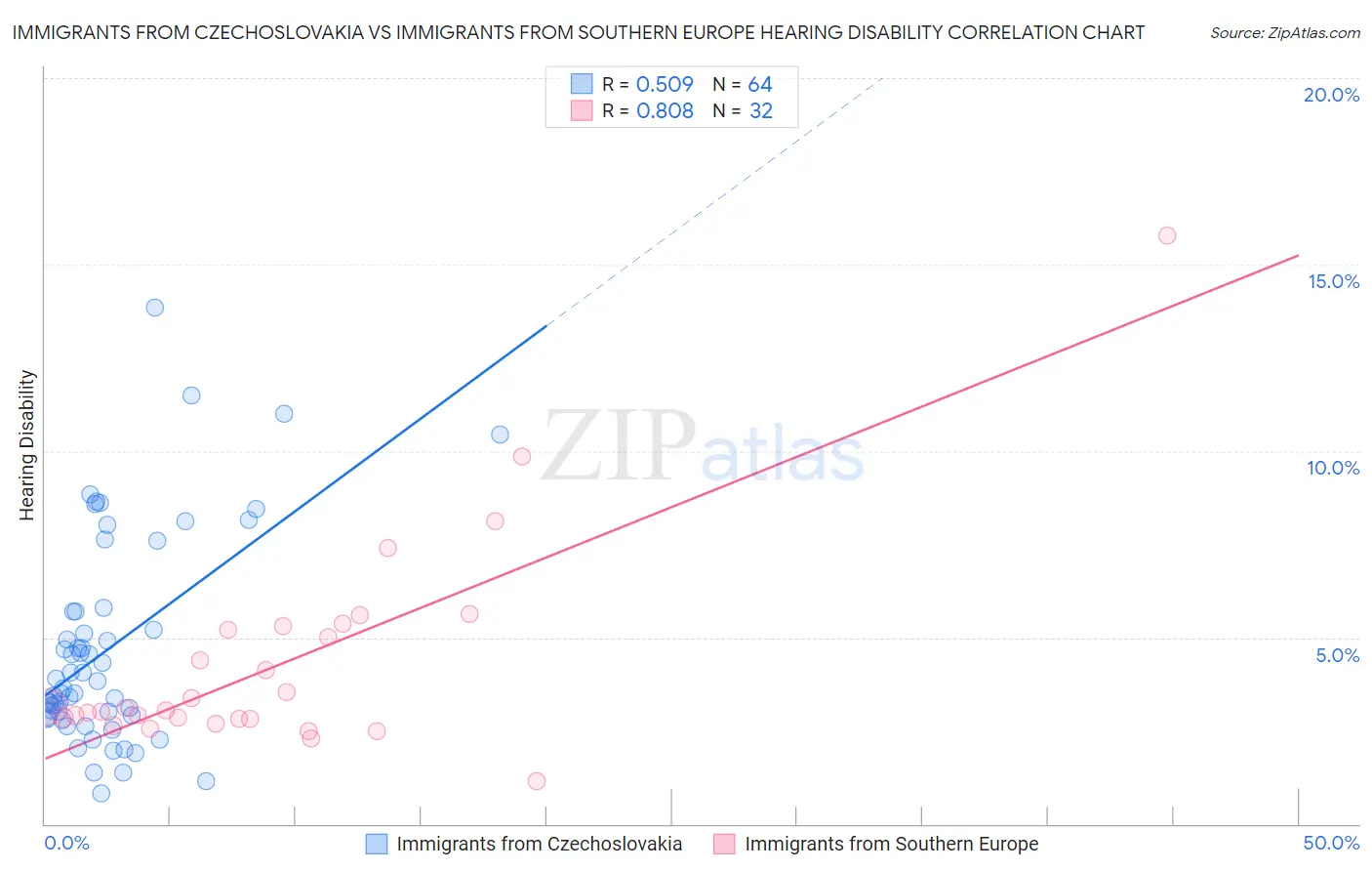 Immigrants from Czechoslovakia vs Immigrants from Southern Europe Hearing Disability