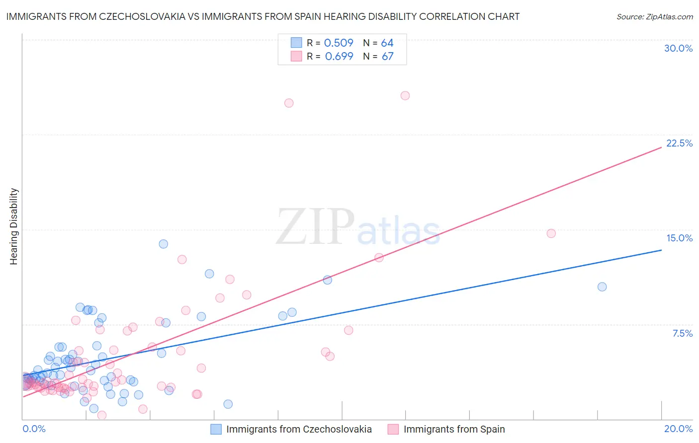 Immigrants from Czechoslovakia vs Immigrants from Spain Hearing Disability