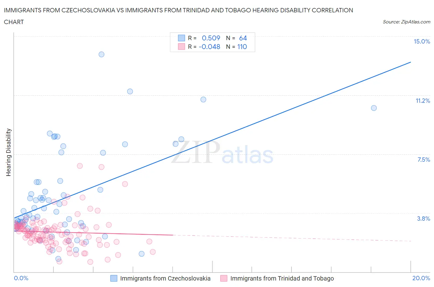 Immigrants from Czechoslovakia vs Immigrants from Trinidad and Tobago Hearing Disability