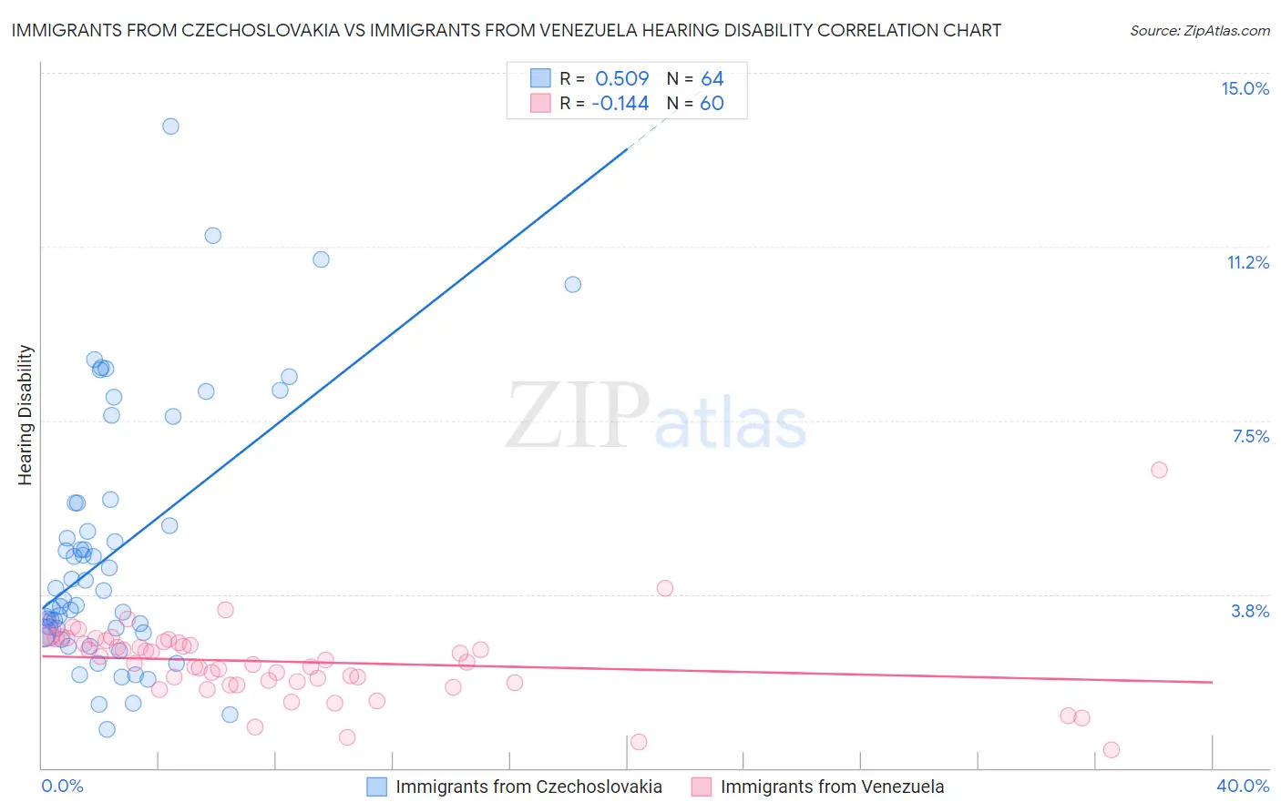 Immigrants from Czechoslovakia vs Immigrants from Venezuela Hearing Disability