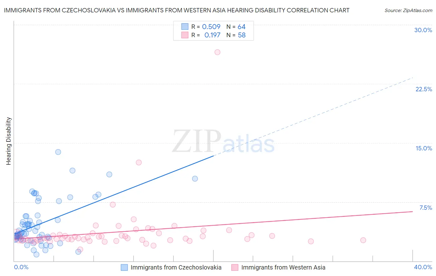 Immigrants from Czechoslovakia vs Immigrants from Western Asia Hearing Disability