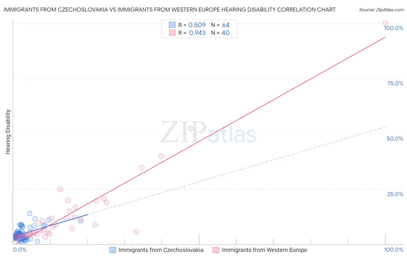 Immigrants from Czechoslovakia vs Immigrants from Western Europe Hearing Disability