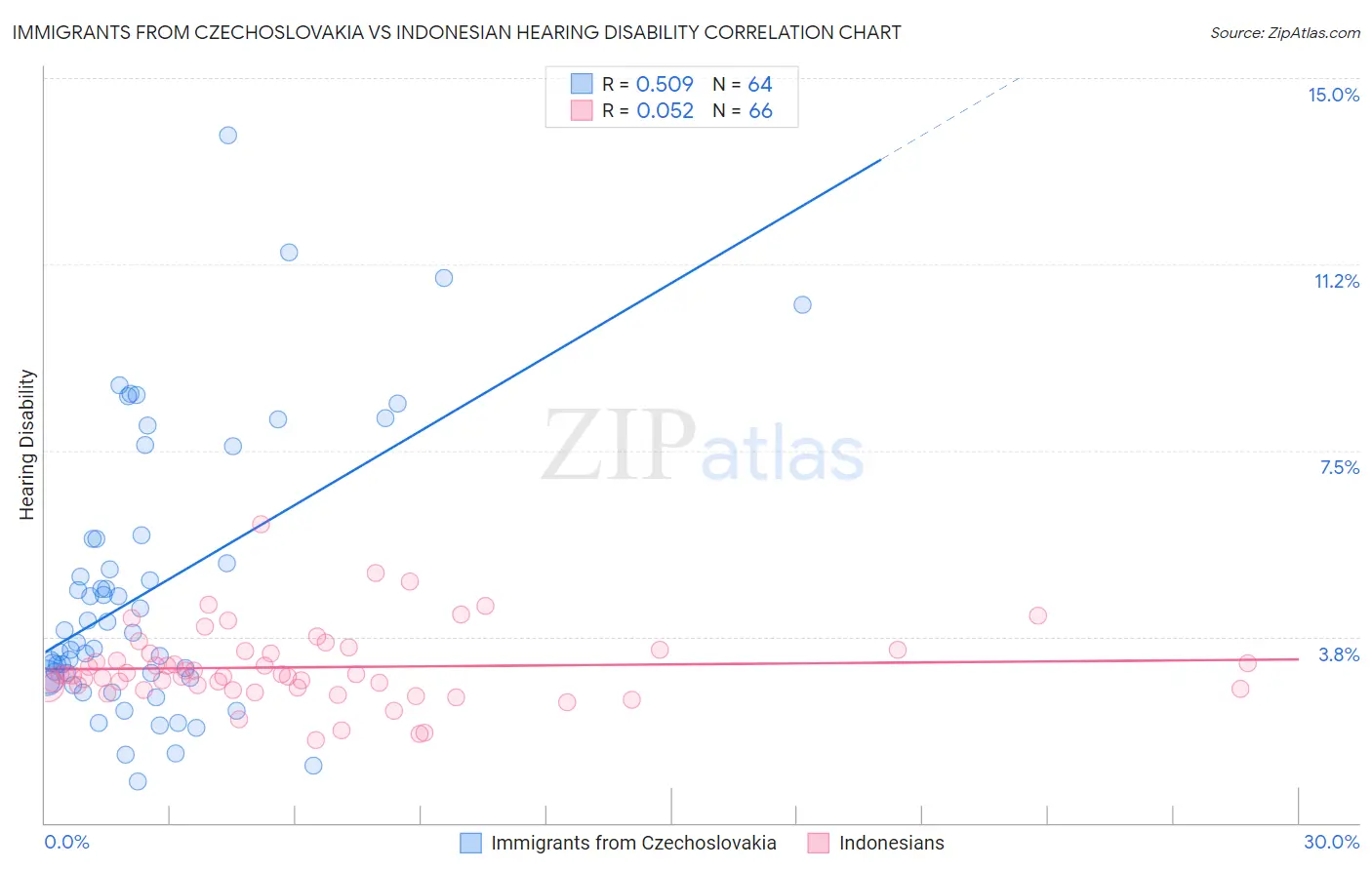 Immigrants from Czechoslovakia vs Indonesian Hearing Disability
