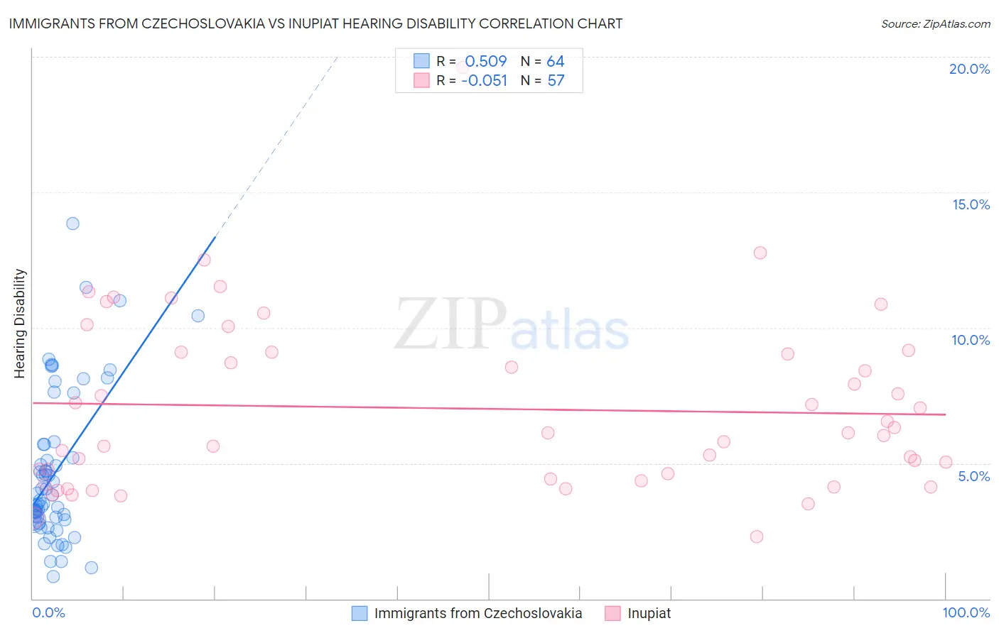 Immigrants from Czechoslovakia vs Inupiat Hearing Disability