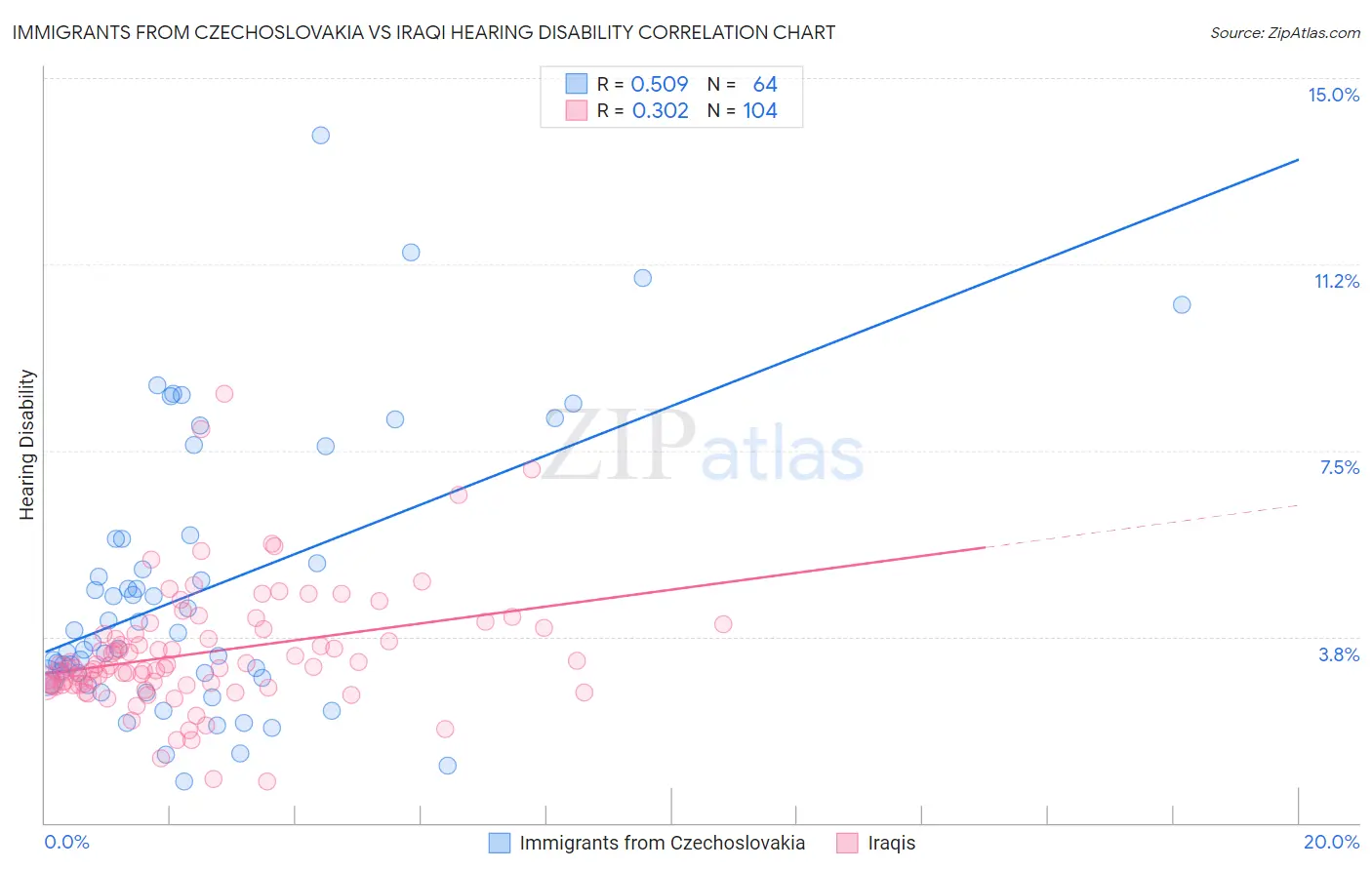Immigrants from Czechoslovakia vs Iraqi Hearing Disability