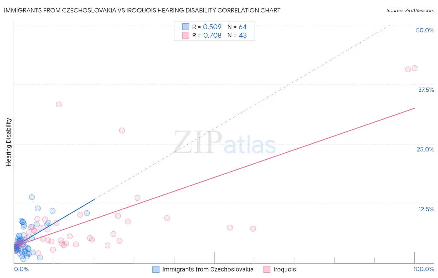 Immigrants from Czechoslovakia vs Iroquois Hearing Disability