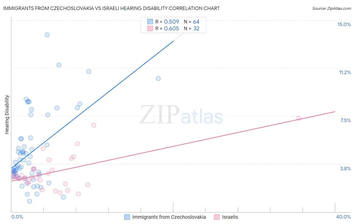 Immigrants from Czechoslovakia vs Israeli Hearing Disability