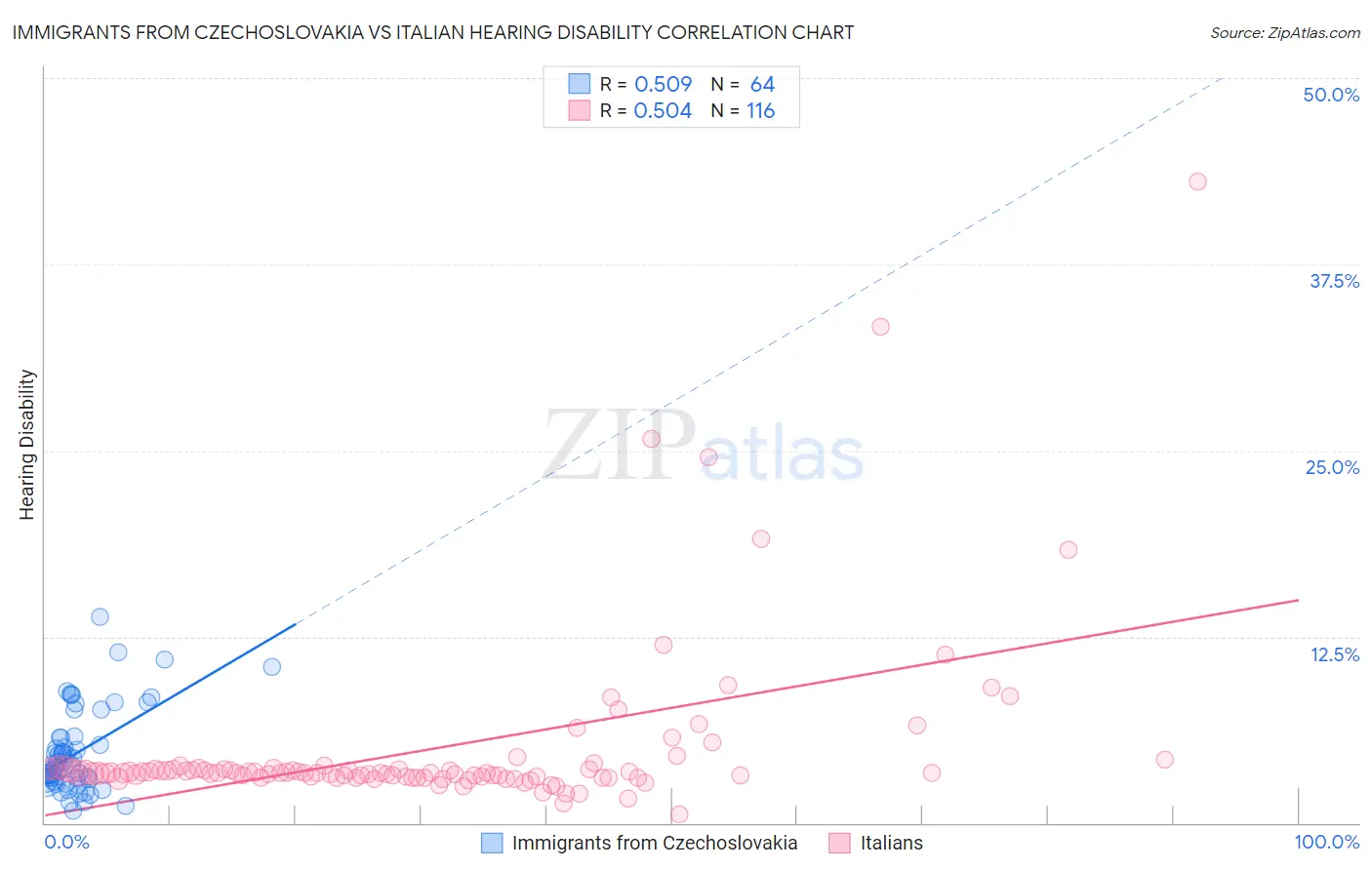 Immigrants from Czechoslovakia vs Italian Hearing Disability