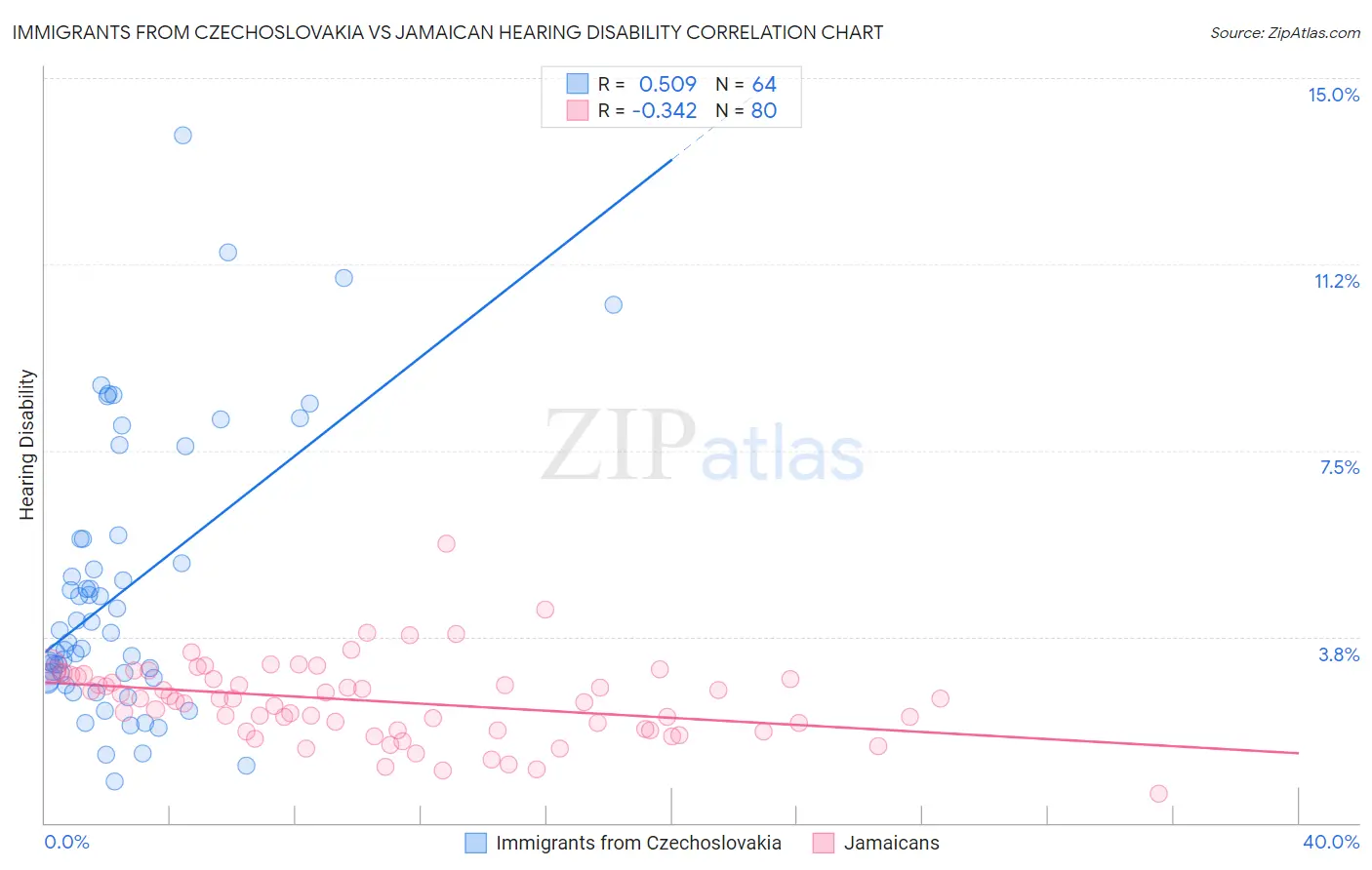 Immigrants from Czechoslovakia vs Jamaican Hearing Disability