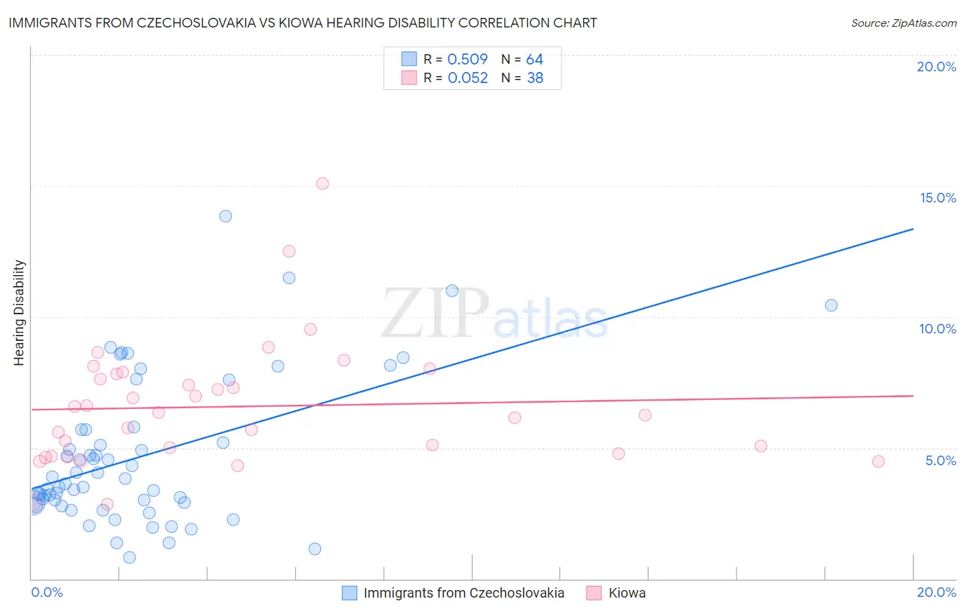 Immigrants from Czechoslovakia vs Kiowa Hearing Disability