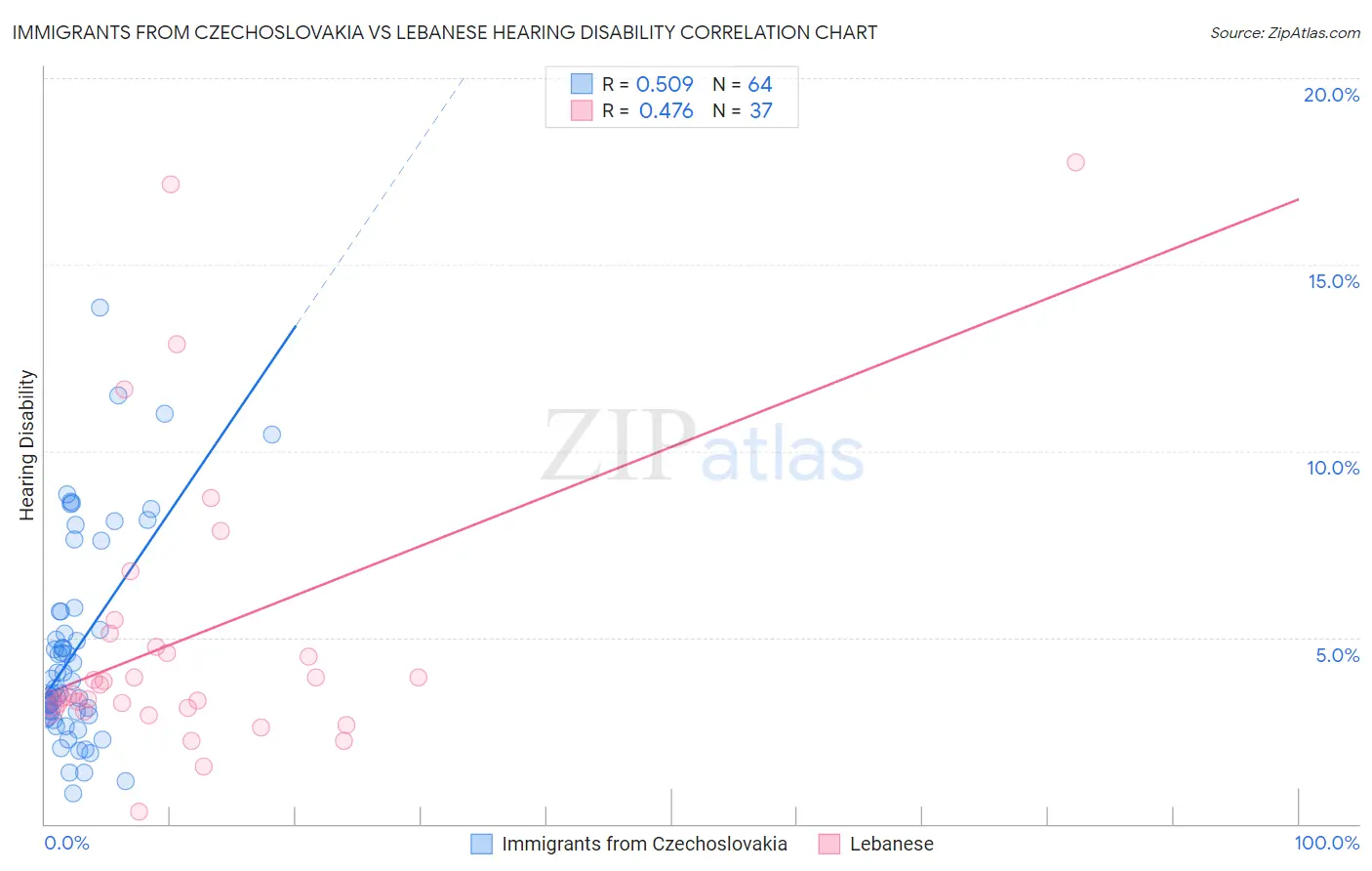 Immigrants from Czechoslovakia vs Lebanese Hearing Disability