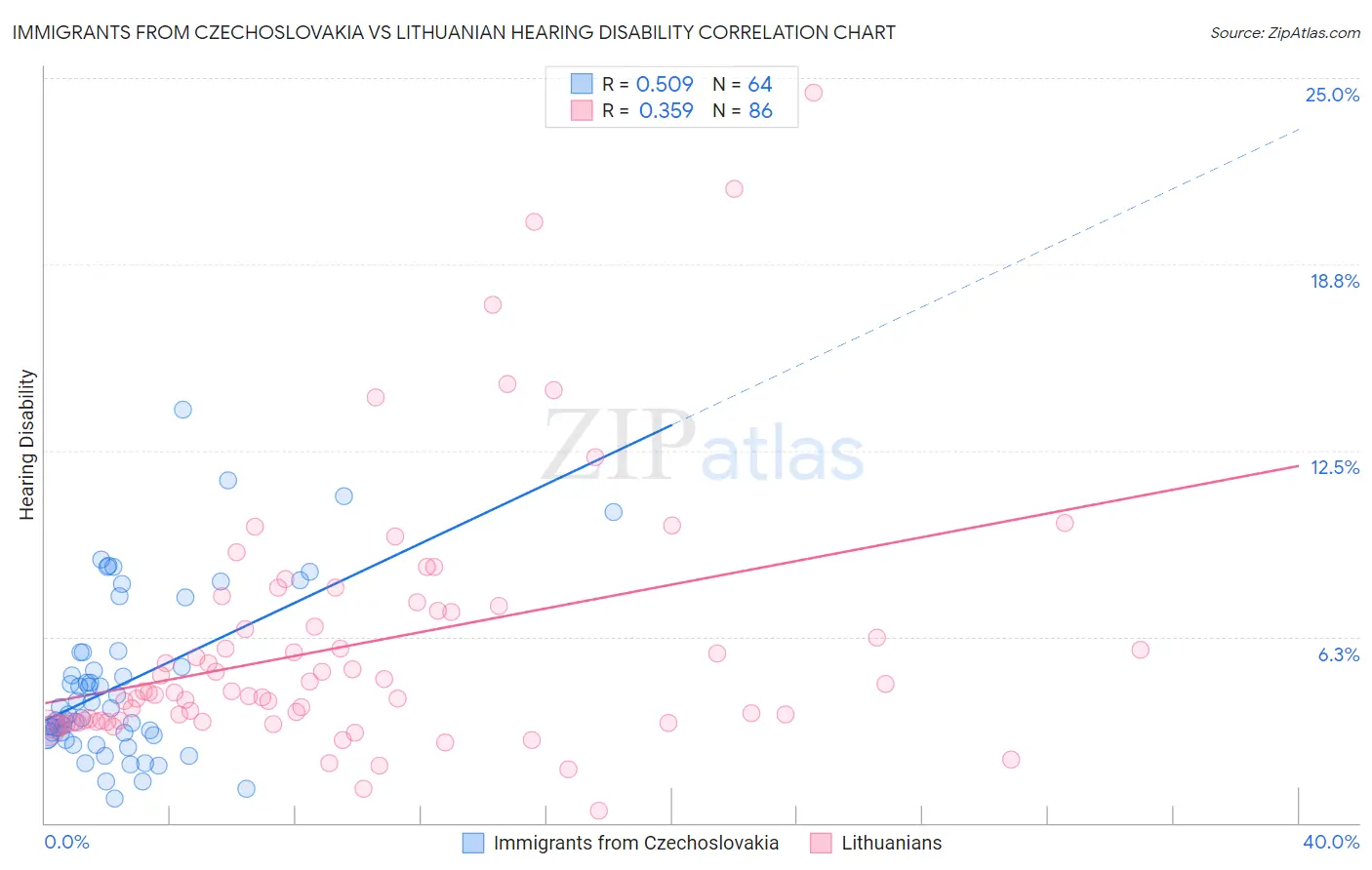 Immigrants from Czechoslovakia vs Lithuanian Hearing Disability