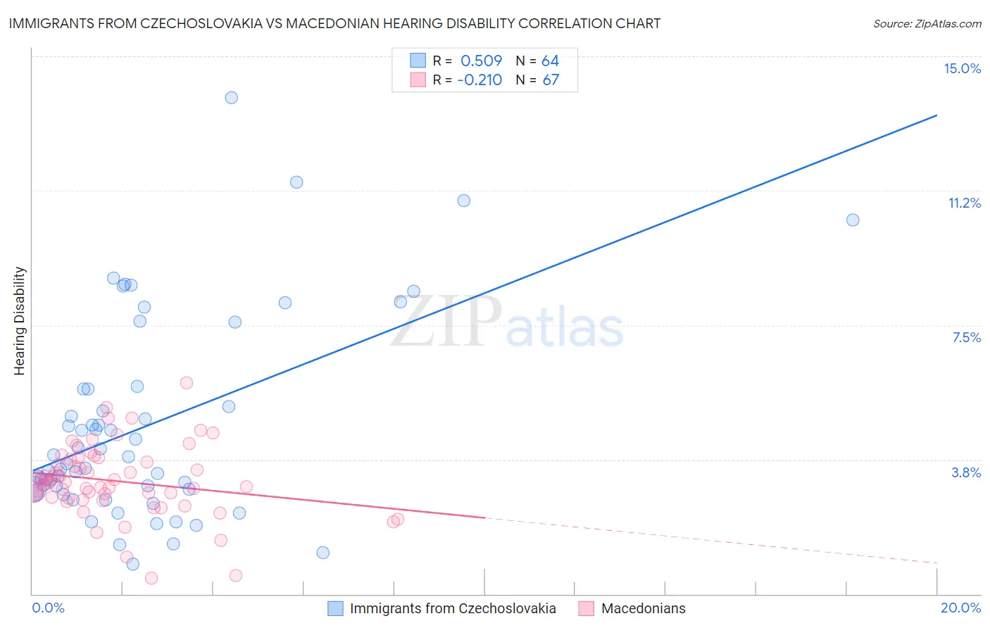 Immigrants from Czechoslovakia vs Macedonian Hearing Disability