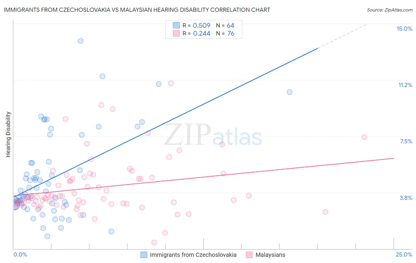Immigrants from Czechoslovakia vs Malaysian Hearing Disability