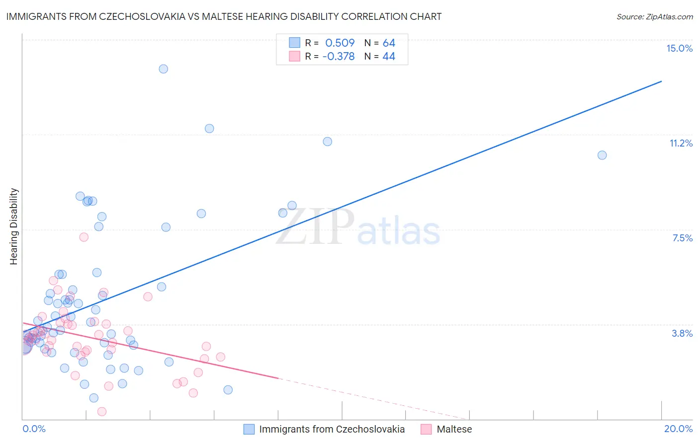 Immigrants from Czechoslovakia vs Maltese Hearing Disability