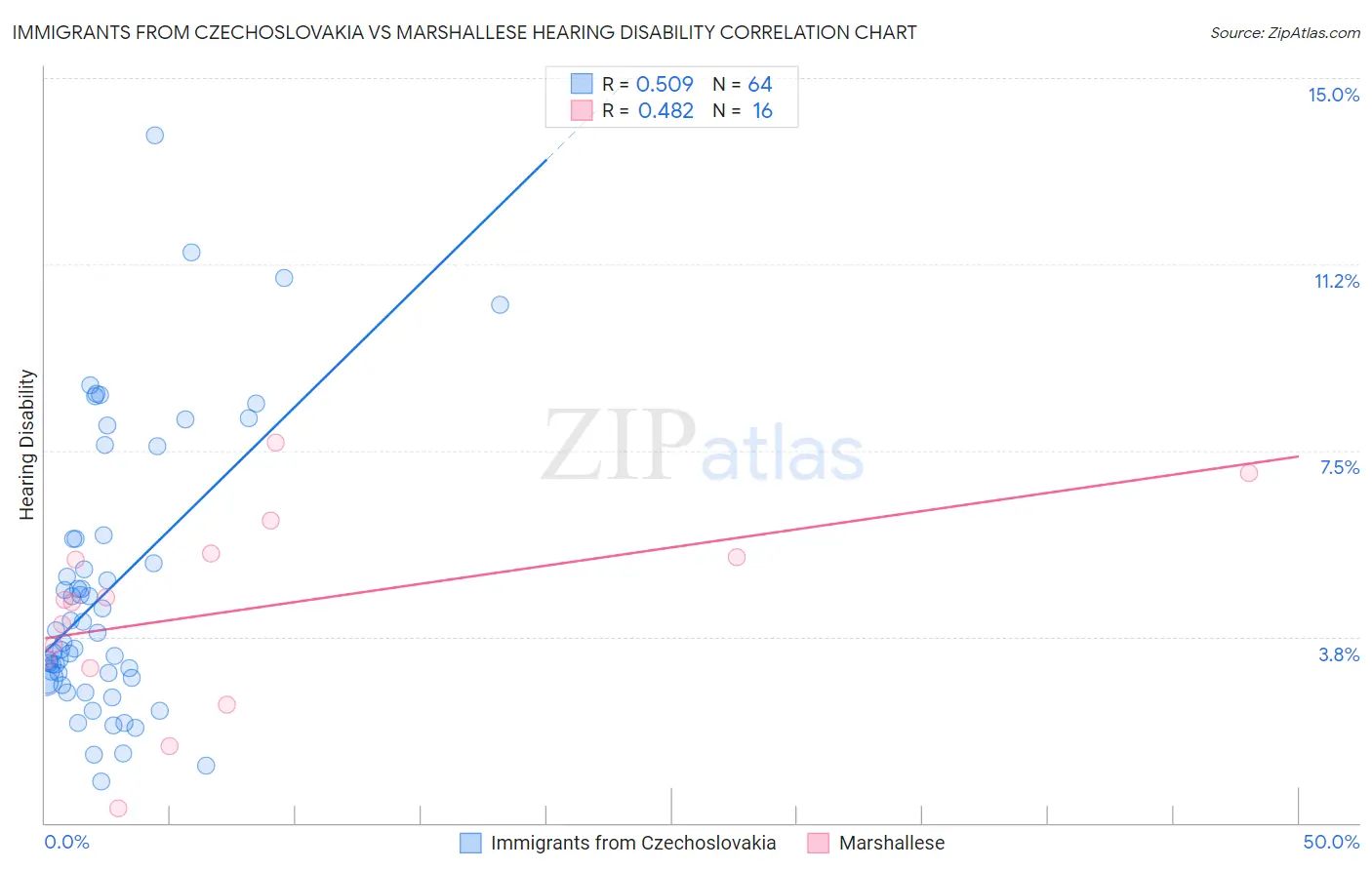 Immigrants from Czechoslovakia vs Marshallese Hearing Disability
