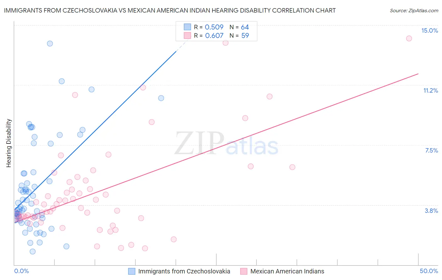 Immigrants from Czechoslovakia vs Mexican American Indian Hearing Disability