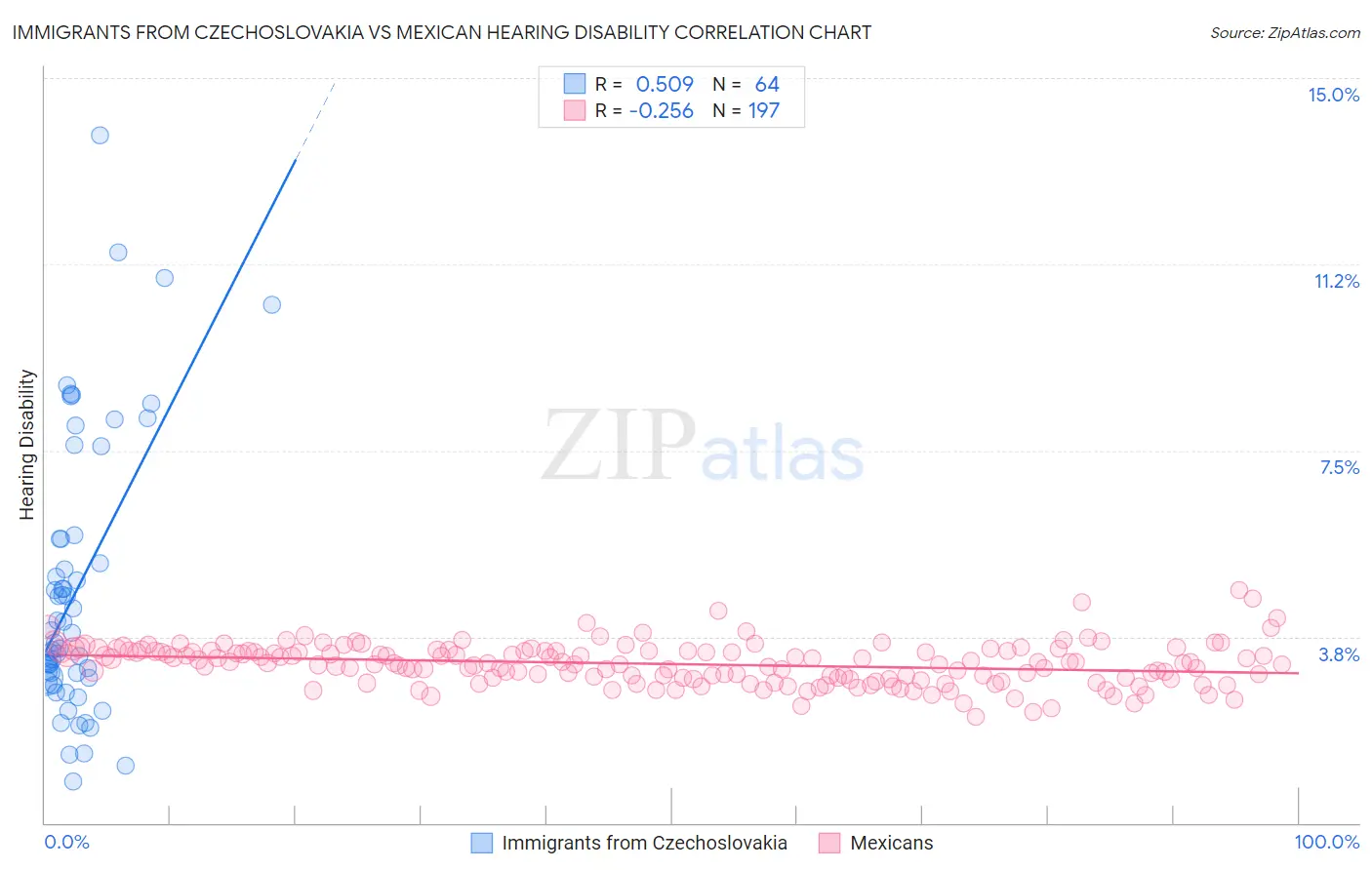 Immigrants from Czechoslovakia vs Mexican Hearing Disability