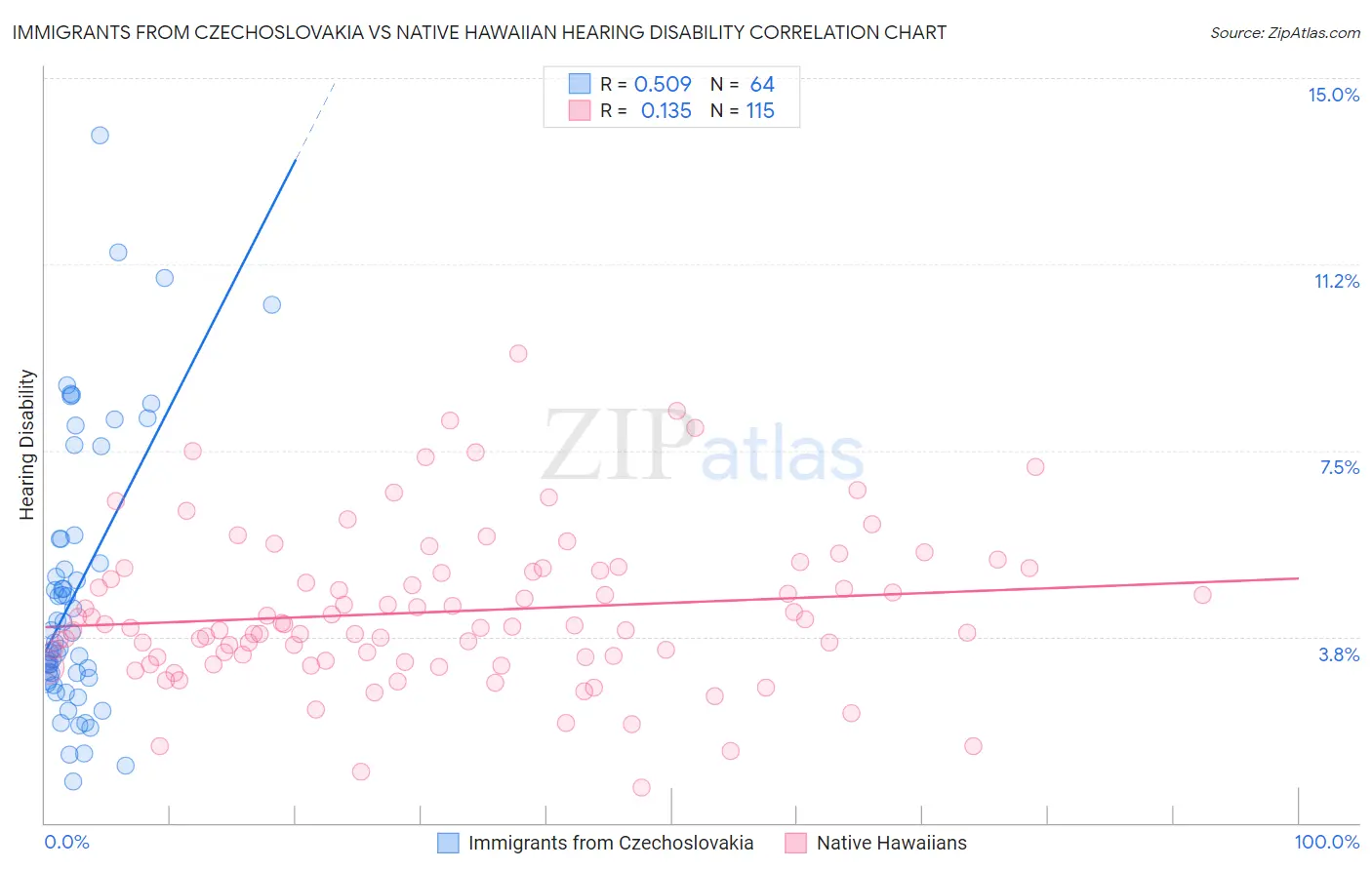 Immigrants from Czechoslovakia vs Native Hawaiian Hearing Disability