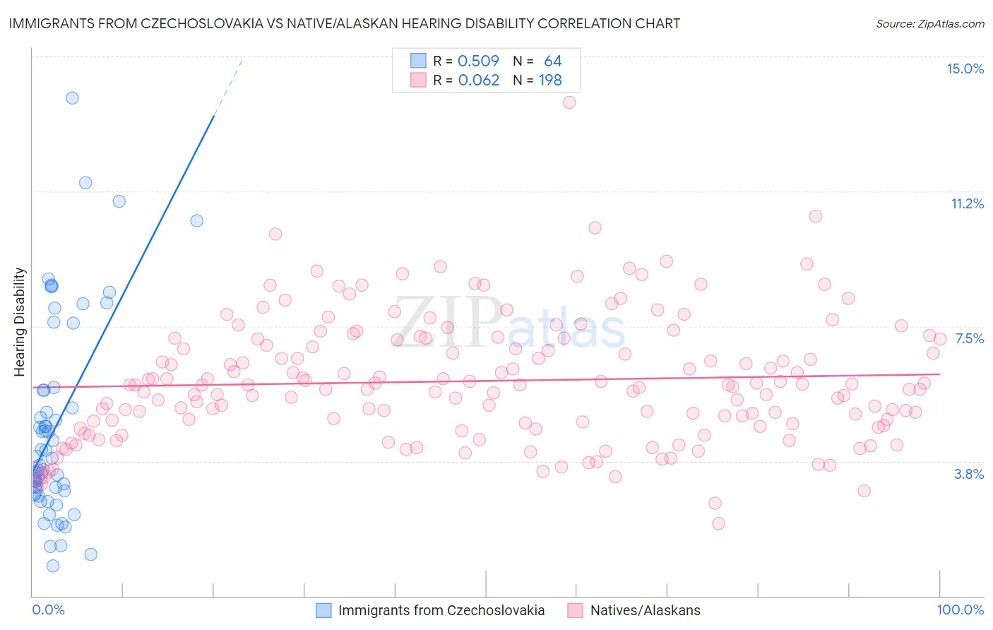 Immigrants from Czechoslovakia vs Native/Alaskan Hearing Disability