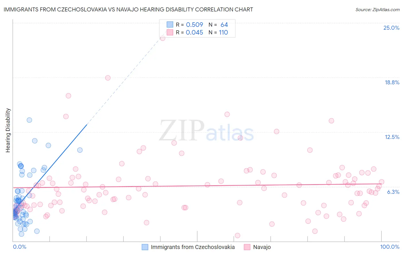 Immigrants from Czechoslovakia vs Navajo Hearing Disability