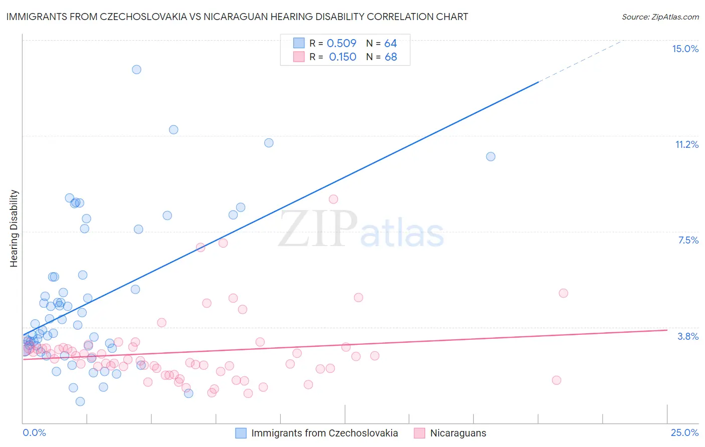 Immigrants from Czechoslovakia vs Nicaraguan Hearing Disability