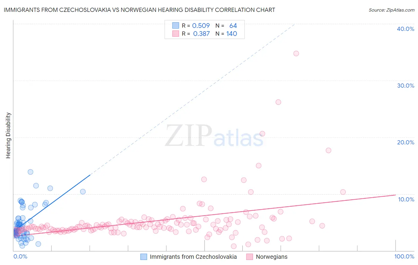 Immigrants from Czechoslovakia vs Norwegian Hearing Disability