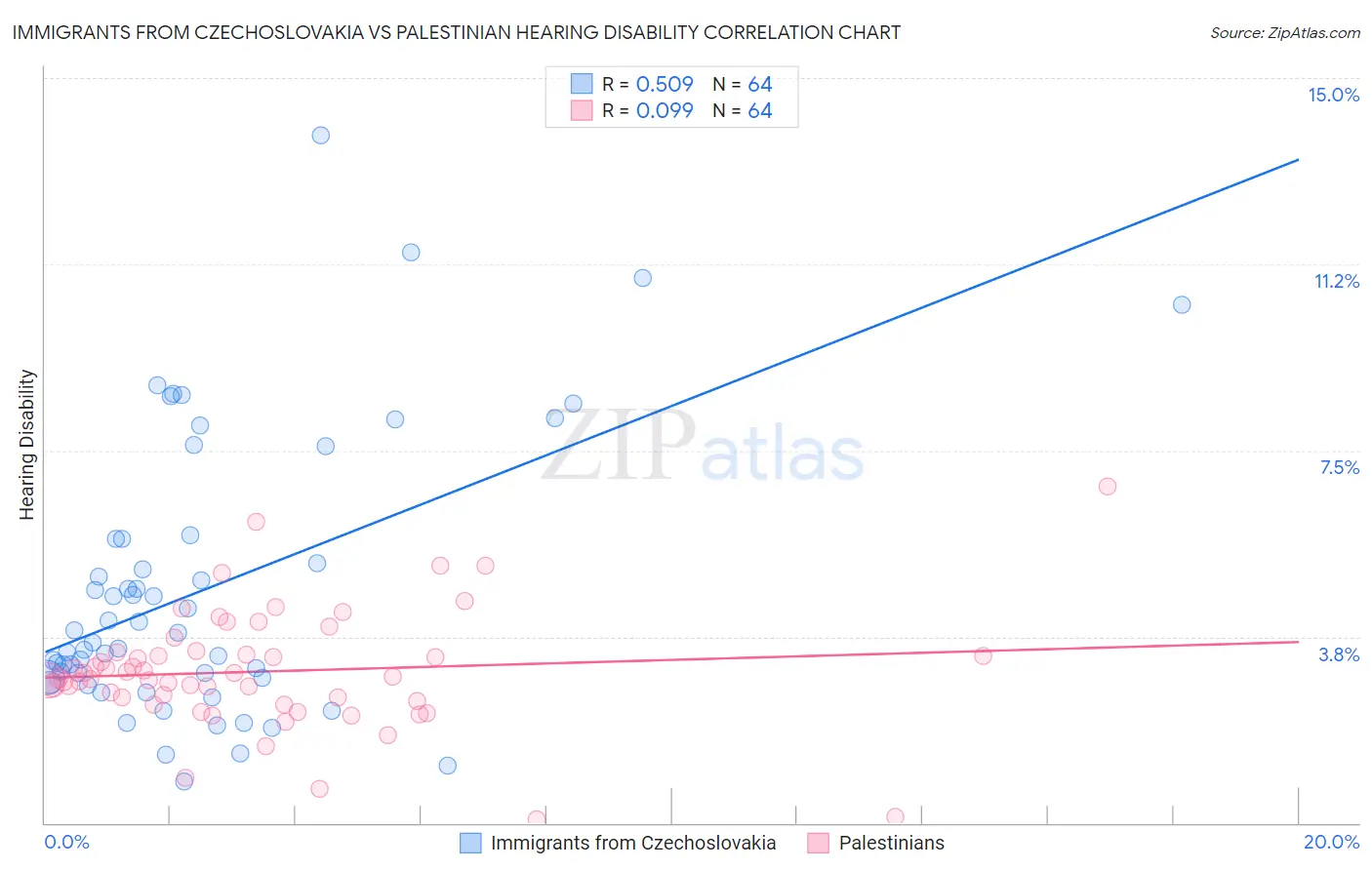 Immigrants from Czechoslovakia vs Palestinian Hearing Disability