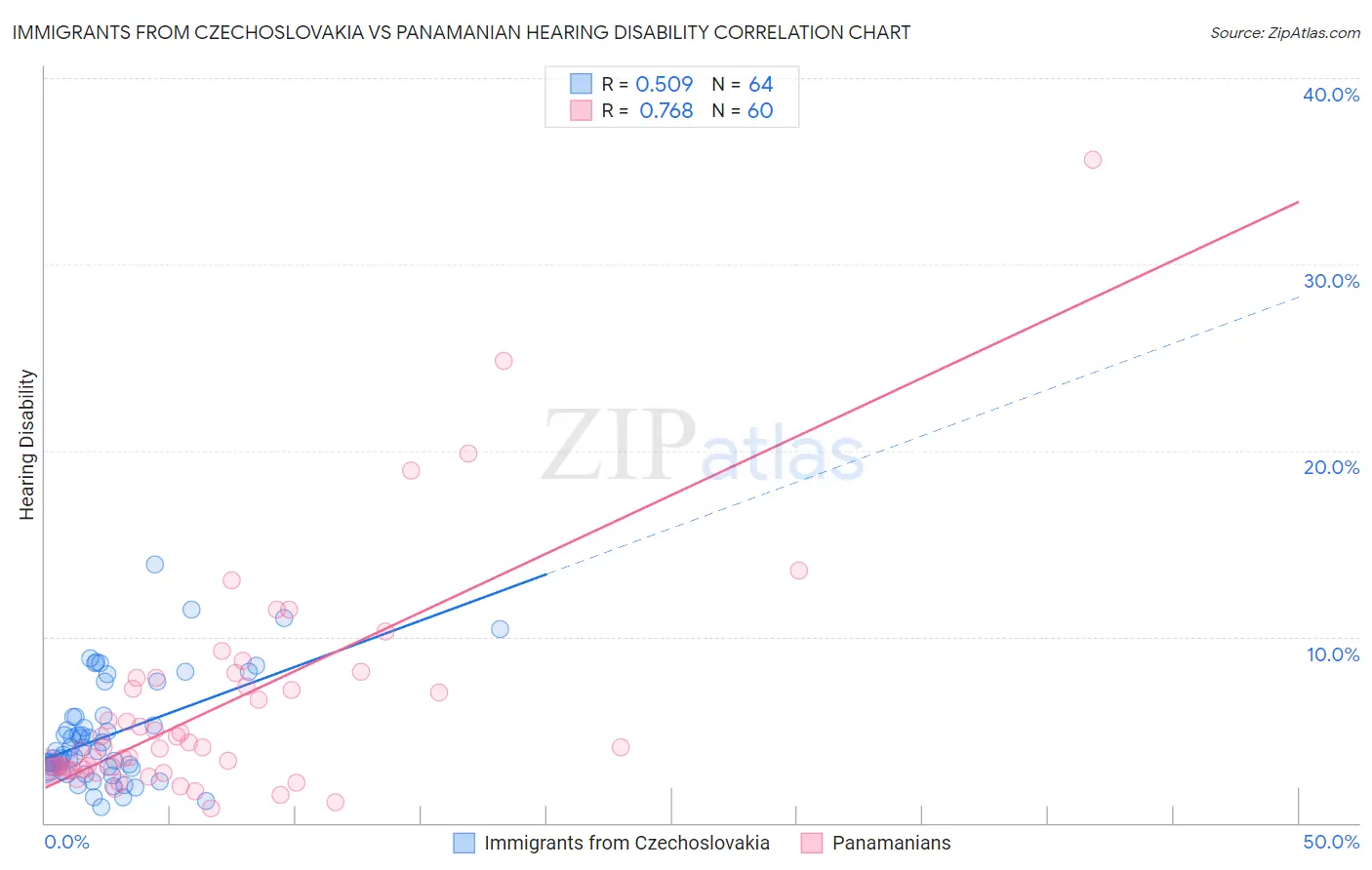 Immigrants from Czechoslovakia vs Panamanian Hearing Disability
