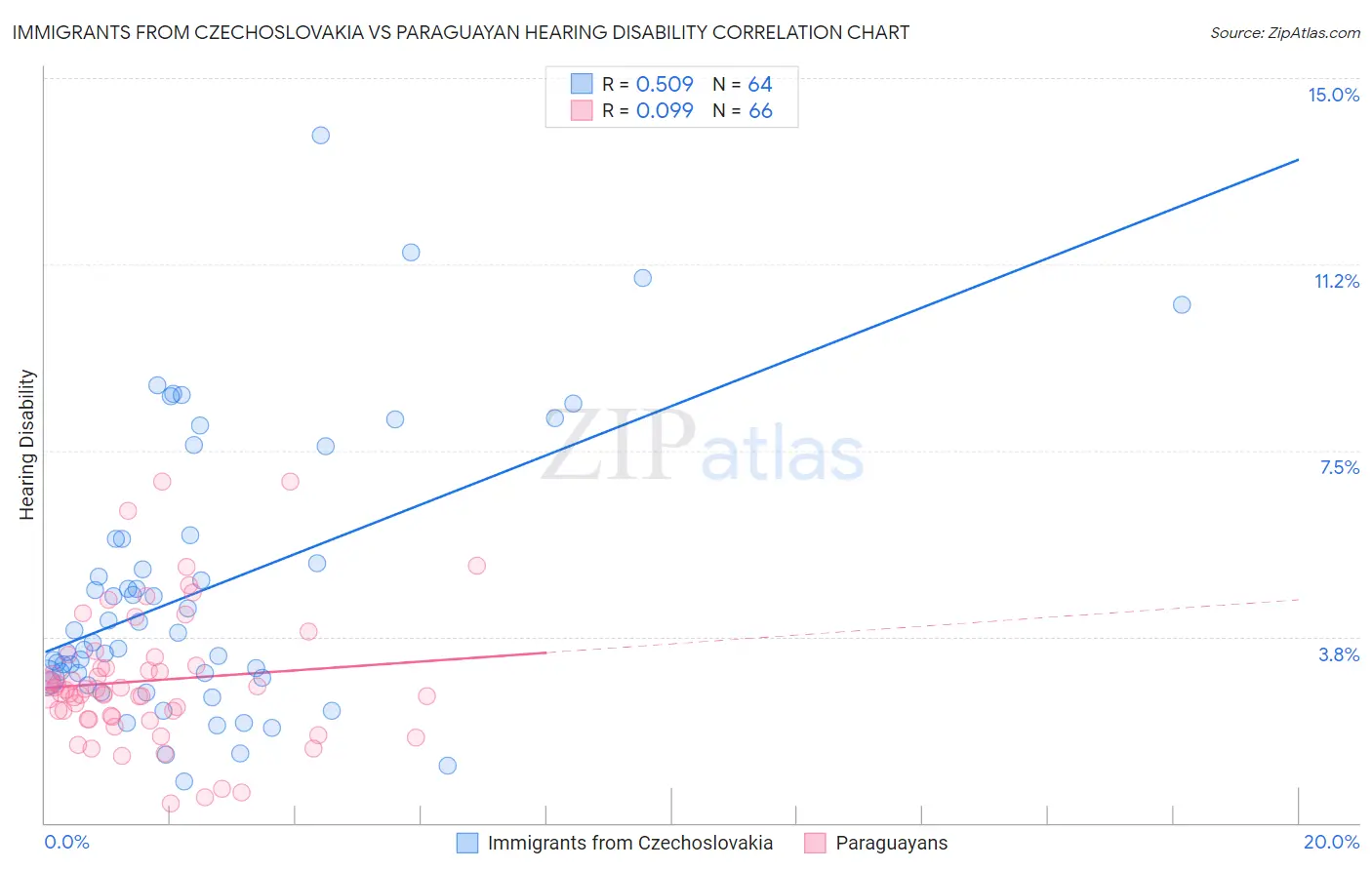 Immigrants from Czechoslovakia vs Paraguayan Hearing Disability