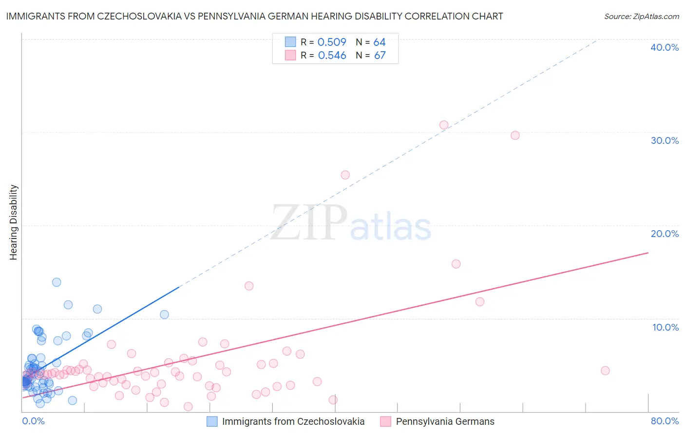 Immigrants from Czechoslovakia vs Pennsylvania German Hearing Disability