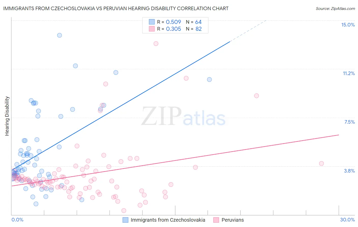 Immigrants from Czechoslovakia vs Peruvian Hearing Disability