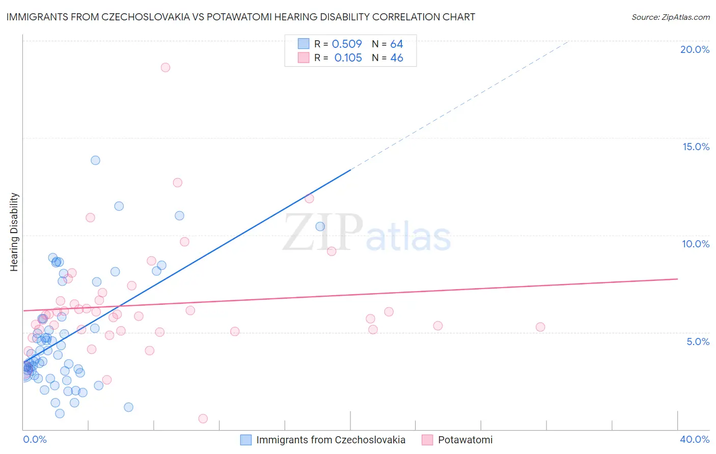 Immigrants from Czechoslovakia vs Potawatomi Hearing Disability