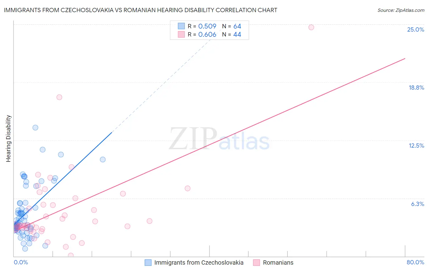 Immigrants from Czechoslovakia vs Romanian Hearing Disability