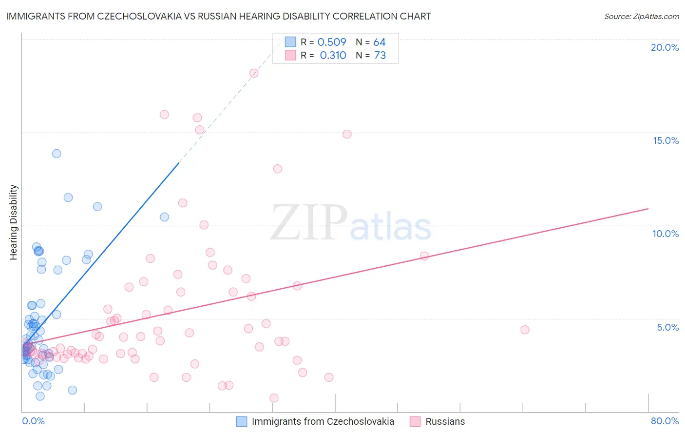 Immigrants from Czechoslovakia vs Russian Hearing Disability