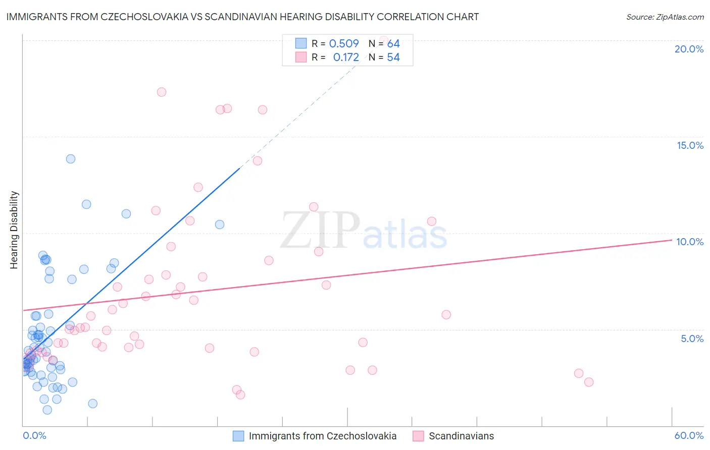 Immigrants from Czechoslovakia vs Scandinavian Hearing Disability
