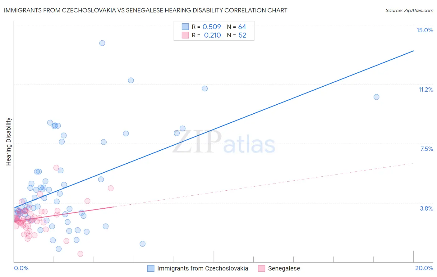 Immigrants from Czechoslovakia vs Senegalese Hearing Disability