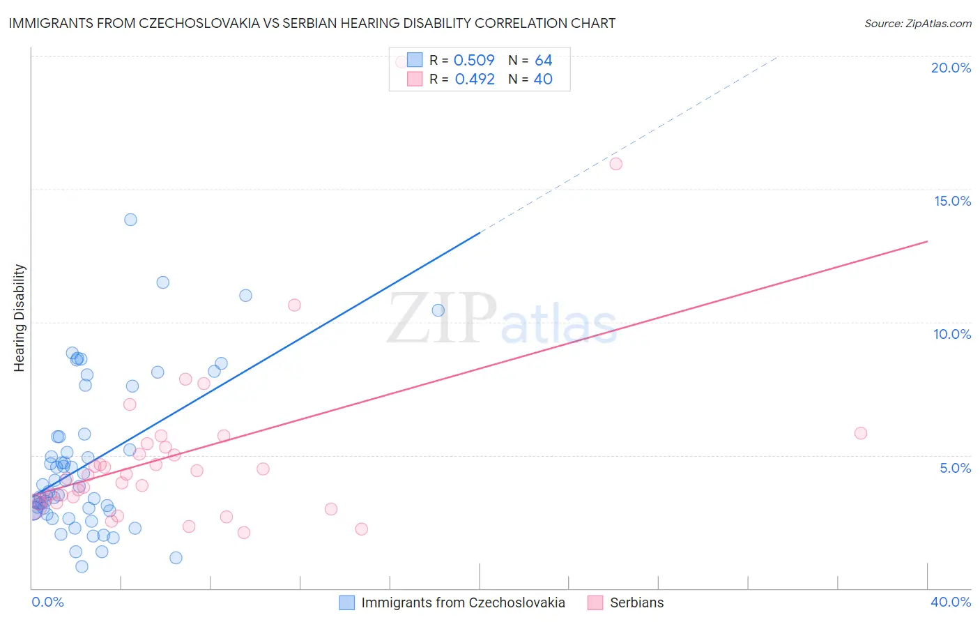 Immigrants from Czechoslovakia vs Serbian Hearing Disability