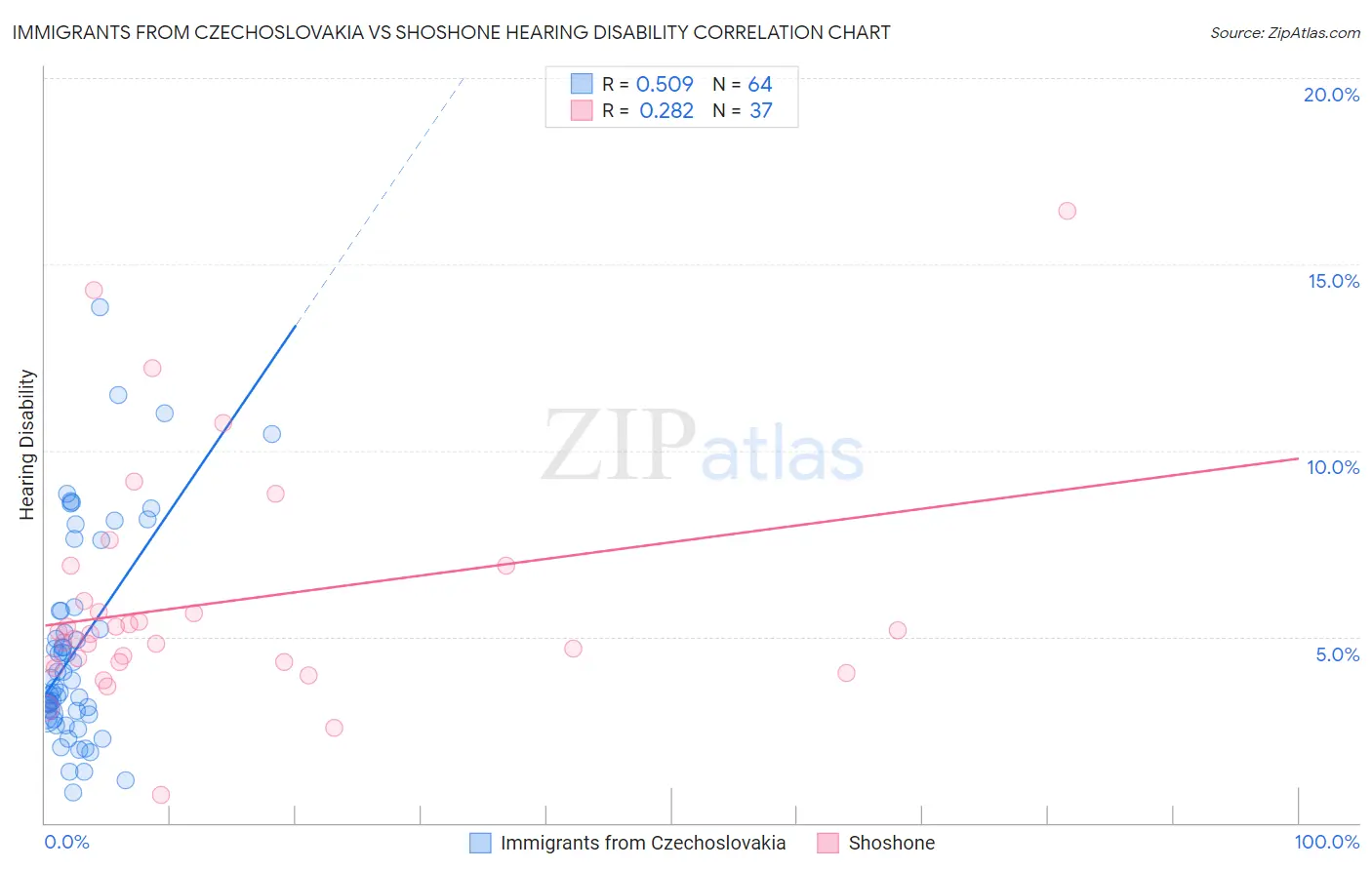 Immigrants from Czechoslovakia vs Shoshone Hearing Disability