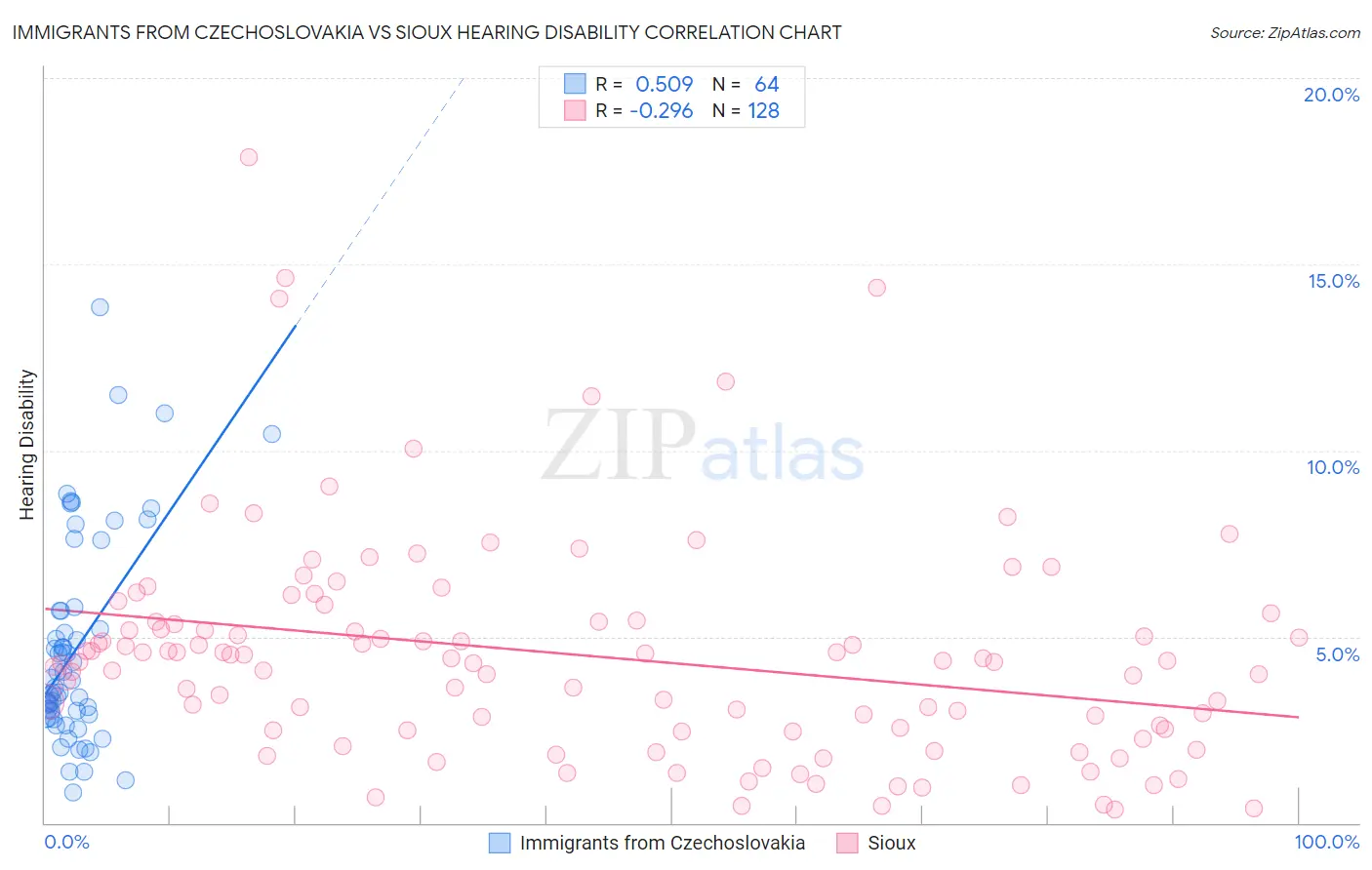 Immigrants from Czechoslovakia vs Sioux Hearing Disability