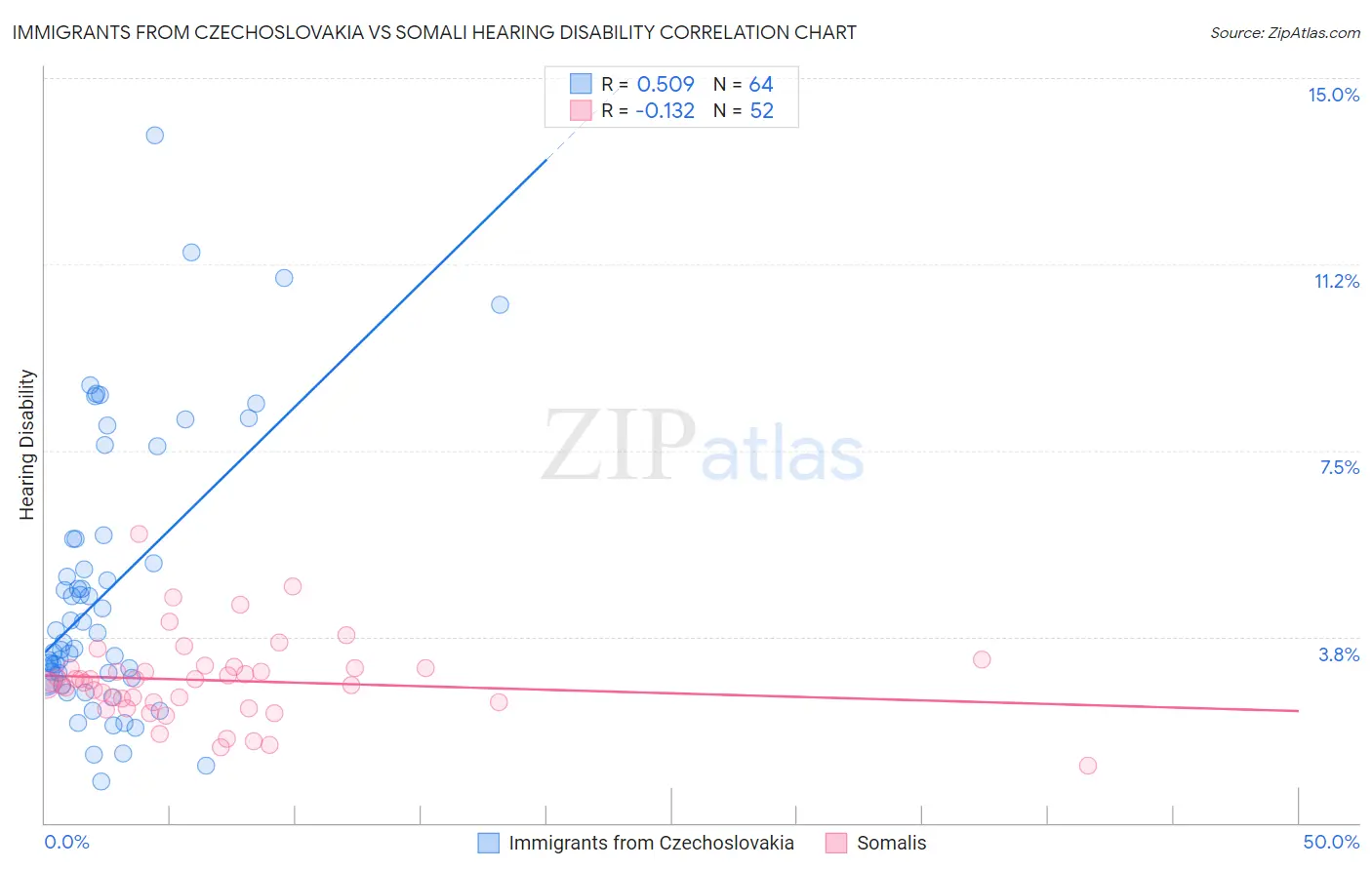 Immigrants from Czechoslovakia vs Somali Hearing Disability