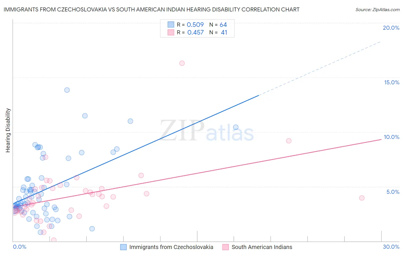 Immigrants from Czechoslovakia vs South American Indian Hearing Disability
