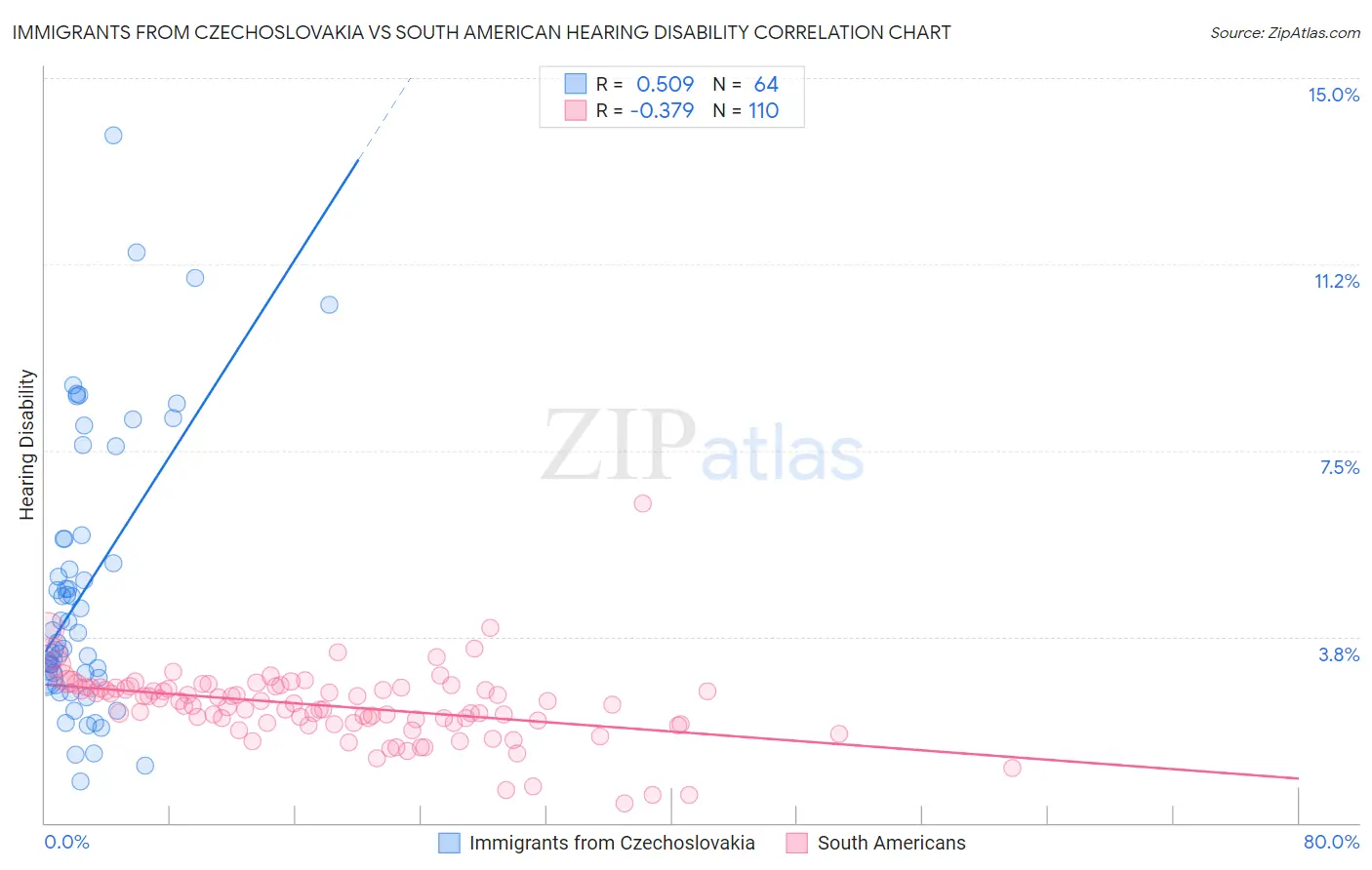 Immigrants from Czechoslovakia vs South American Hearing Disability