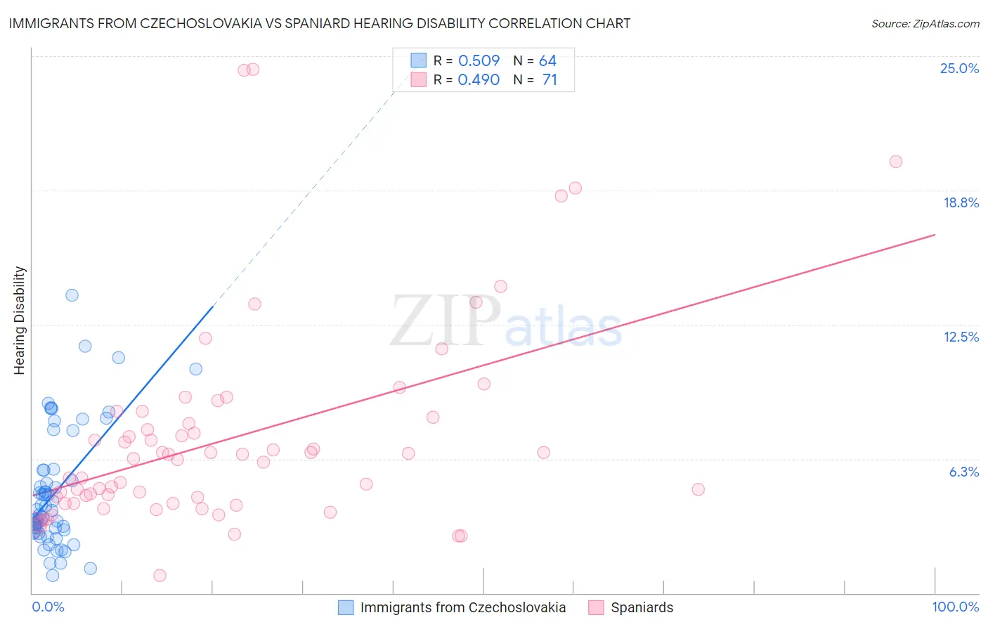 Immigrants from Czechoslovakia vs Spaniard Hearing Disability