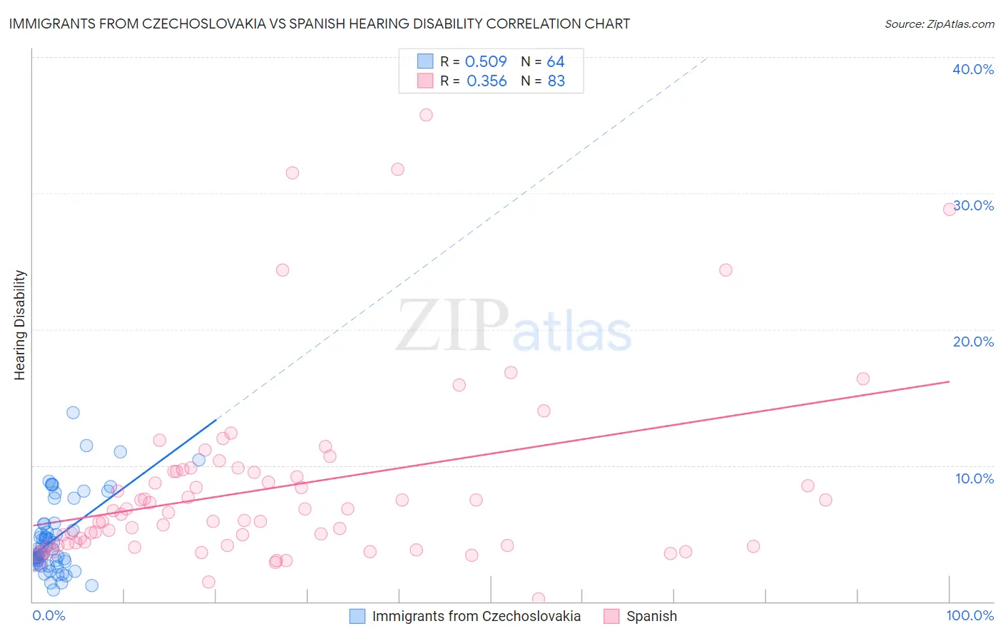 Immigrants from Czechoslovakia vs Spanish Hearing Disability