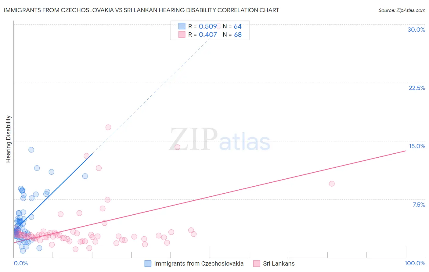 Immigrants from Czechoslovakia vs Sri Lankan Hearing Disability